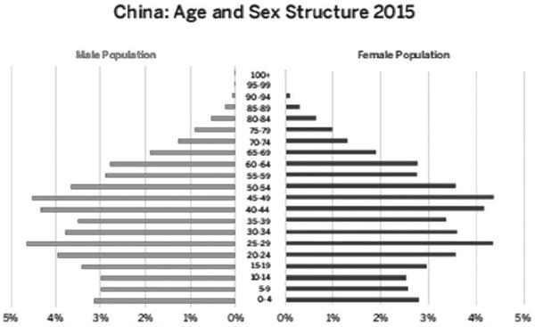 　　非洲的人口结构将使其成为全球最有前途的农产品消费市场  　　    　　人口与粮食的关系相关理论  　　1798年，英国经济学家托马斯.马尔萨斯在其《人口论》一书中提出，人口数量呈几何式增长，但食品供应会受制于有限的耕地数量。因此，他得出结论：人类的人口增长将最终超过食品供应，进而导致大规模饥荒。他认为，人口增长的力量是被压制的，实际的人口数量最终将通过穷困和饥饿回归正常。  　　值得庆幸的是, 马尔萨斯的理论最终被证明是错误的。马尔萨斯写作时，世界人口略低于10亿，根据联合国人口数据库，1800年世界上有9.68亿人，但现在全球有73亿人，而且大部分人口比以往消费更多的食物。  　　尽管马尔萨斯在1834年去世，但他的思想经常复活。美国生物学家保罗.埃尔利希1968年出版的《人口爆炸》及罗马俱乐部1972年出版的《增长的极限》等书，都是出版量较大的畅销书。他们预测，如果不限制人口增长，会出现环境灾难和大规模的饥荒。但如同马尔萨斯的预言一样，他们的预测也没有发生。  　　相反，马尔萨斯主义者一直忽略的两个关键变量：技术变革和生产率增长，在过去的半个世纪使得世界实现三个看似矛盾的“壮举”：世界人口从31亿增至73亿，增加了2倍多；人均摄入食物的数量(以卡路里计)增加了30%以上；扣除物价因素，食品的实际成本在降低。  　　但越深入细节，情况就越明显。自1990年以来，不仅人均卡路里的消耗在增加，食物的种类也在增加，出现了很多的蛋白质食物和植物油，使饮食变得不那么依赖于谷物小麦和大米。  　　当我们庆祝埃尔利希和罗马俱乐部的预测是错误认识时，也应该意识到我们将不得不继续增加世界粮食供应。未来25年里全球人口预计将增加17亿，增加幅度达到23%。此外，世界上有很多地区，尤其是非洲和印度的部分地区，将是一个巨大的潜在的粮食消费增长市场。  　　    　　图为世界人口增长及人均粮食消费对比  　　人口趋势是明确的：推高世界人口数量的非洲和印度拥有最大的人口增加潜力。拉丁美洲和美国的人口仍将微增，但略低于世界平均水平。而中国、西欧和日本的人口数量增长缓慢。  　　除了人口增长最快，非洲和印度人均卡路里摄入量也低于世界平均水平。低人均卡路里摄入量数值意味着更高的增长潜力。相比之下，德国和美国等国家有很高的人均卡路里计数，尤其是德国。 在一定程度上，人均卡路里计数高企也预示人口下降和快速老年化。因此，预计印度和非洲的粮食消费有很大的增长潜力，德国和西欧一些国家的增长潜力很低，中国和日本低于平均增长水平。  　　    　　图为全球粮食增长潜力  　　非洲：潜力巨大，挑战也大  　　虽然非洲国家是多样化的，但有一件事是明确的：这块大陆养育了非常多的年轻人口。如果非洲人口增长从目前的11.5亿增长到25年后的19.1亿，它需要种植或进口大量额外的粮食。这将不是一件容易的事，非洲需要克服三大挑战：农业生产增长的困难、发展农业的资金困难、政治上的分裂格局。  　　与美国、欧洲、中国、印度不同，非洲没有大量的耕地。北部是撒哈拉大沙漠，中部是丛林，西南部也是沙漠，剩下适合作物的耕地相当有限。在这块大陆的大部分地区，总是降雨太多或者太少。这些因素使得增加农业生产是一个挑战。非洲虽然有巨大的潜力来提高作物产量，但在接下来的25年里要多养活增加的人口，将不得不进口所需的一部分粮食。这是一个对欧洲和美国粮食种植者以及全球农业的巨大商业机会。非洲的经济增长和繁荣将使很多农业机构和个人受益，但在某种程度上也可以促进非洲粮食生产和消费的持续发展。  　　大部分的非洲国家没有发展资金以方便进口粮食产品。特别被忽视的一个问题是，水运是至关重要的，水运的成本远远低于其他形式的运输方式。  　　美国和西欧拥有丰富的可耕种土地、河流系统和深水港口。此外，美国有许多其他的河流系统，包括最重要的密西西比河及其相关的河流，以及许多小河流系统，美国还很早就投资基础设施连接这些河流系统。美国在墨西哥湾沿岸和东部沿海地区也有肋间水道，在海岸也有许多深水港口。  　　同样，欧洲有许多深水港口如雅典、巴塞罗那、波尔多、哥本哈根、爱丁堡、勒阿弗尔、里斯本、马赛、那不勒斯，通航的河流包括多瑙河、易北河、加伦河、泰晤士河、莱茵河和罗纳河。这促进了早期欧洲与世界其他地区的商业贸易发展。  　　非洲是在这方面面临更多的挑战，它有三个主要河流，即刚果河、尼日尔河和尼罗河，但没有充分通航。刚果河主要流经丛林，丛林限制了农业生产力，附近的金沙萨、布拉柴维尔河流和海洋之间的急流限制了国际贸易的潜力。最后,非洲确实有一些深水港口，如开普敦达喀尔、拉各斯、罗安达、蒙巴萨，但虽然其海岸线的长度远远超过美国或西欧，但港口数量较少。  　　如果非洲要开发其发展潜力，将需要改善基础设施，例如建造运河绕过急流、疏浚河流提高通航、改善港口设施和投资于铁路运输, 从成本的角度来看，铁路是下一个最好的运输产品方式。  　　政治上的分裂，也是一个重要的问题。非洲国家之间经常发生冲突，政策协调和基础设施发展困难。因此，尽管非洲有巨大的潜力以增加其人均粮食消费，但非洲断裂性质的政治体制将是一个艰难挑战。即便如此，非洲年轻的人口结构将使其成为最有前途的农产品出口市场。  　　印度：第二个有潜力的粮食消费市场  　　除了非洲，下一个最有前途的潜在出口市场是印度。从人口增长规模来看，从1961年的4.5亿人口到今天的11亿人口，印度绿色革命使其国内生产可以满足人口的主要需求，这是一个惊人的成就。从现在到2040年，印度的人口预计将增长30%左右。此外，印度可能会触及国内粮食生产潜在增长的极限。印度人口密度高，耕地已经大量使用，因此，我们不会意外印度进口越来越多的粮食，这对欧洲和美洲的种植者来说是潜在市场。印度相对较低的人均卡路里摄入量也是很有增长前途的，这意味着人口增长会增加粮食消费。如同非洲，印度可能会带来一场粮食需求的暴涨。  　　与世界上大多数国家相比，印度有一个不寻常的饮食结构：印度人几乎不吃肉。印度人均肉类消费自1991年以来只增了约21%，低于人均消费农产品74%的增长率和奶制品及鸡蛋50%的增长率，也低于植物油32%的增长率。  　　印度饮食的另一个不同寻常的特点是它的粮食品种。印度消耗大量的大米和小麦，但几乎没有玉米。随着国家变得富裕，人均粮食消费往往停滞不前，但在接下来的25年里，如果人口增长符合预期，印度粮食消费总量预期将增长30%。大米和小麦已经无法跟上人口增长的步伐，这使玉米如同大米和小麦一样补充印度国内粮食需求。然而，最大的增长机会可能是跟随生活水平增加的棕榈油和豆油等植物油的消费。另外，印度对豆类如豌豆、鹰嘴豆、扁豆的需求也逐渐增长。  　　中国：增长故事已经结束  　　中国作为大宗商品出口目的国的美好岁月已经结束。在过去的二十多年里，中国经济发展是能源、金属和农产品需求不断增加的源泉。至少对农产品而言，目前这个故事即将结束，人口统计数据是唯一的原因。2015年中国人口结构如同1990年的日本。中国尽管结束独生子女政策，但人口短时期可能也不会增加太多。  　　在过去的二十年间，日本人口老龄化日益严重，其经济增长停滞不前，人均卡路里摄入量下降。2015年的中国虽然不能等同于1990年的日本，但有着内在和其他表面上的相似之处。  　　    　　图为2015年中国人口结构  　　日本不是分析中国未来粮食需求唯一的例子，德国提供了另一种视角。与日本一样，德国人口日益老龄化，从现在到2040年人口将明显减少，但人口结构有点不同，德国有一个巨大的婴儿潮一代正准备退休，其比例远远大于日本或中国。过去25年婴儿潮一代吃得很健康，或者至少增加了人均卡路里的消耗。  　　如果到2040年中国达到德国人均卡路里的消耗水平，即使人口增长是零，额外的食物总需求也会增长15%。另一方面，如果像日本一样，那就意味着粮食需求大约8%的总跌幅。中国是哪种情况对全球农业至关重要。此外，中国存在的一些困难因素如高水平的私人部门债务，在近期也可能影响粮食需求的增长。  　　文章来自：期货日报