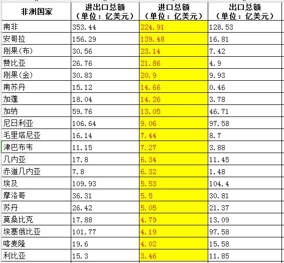 　　近日，中非贸易研究中心从全国海关信息中心收集并整理了2016中非贸易相关数据，并给出了中国与非洲各国在进出口额、进口额和出口额等三个维度的贸易数据分析。  　　    　　据中国海关统计，2016年，中国与非洲进出口总额1491.2亿美元。其中，中国对非洲出口922.2亿美元，自非洲进口569.0亿美元。  　　中国与非洲各国进出口贸易额分析  　　从中国与非洲各国贸易额来看，进出口额排名前十位的非洲国家分别为南非(353.44亿美元)、安哥拉(156.29亿美元)、埃及(109.93亿美元)、尼日利亚(106.64亿美元)、埃塞俄比亚(101.77亿美元)、阿尔及利亚(79.86亿美元)、加纳(59.76亿美元)、肯尼亚(56.88亿美元)、坦桑尼亚(38.81亿美元)和摩洛哥(36.31亿美元)。  　　    　　值得注意的是，作为非洲最大的两个经济体之一，南非已经连续7年成为中国在非洲的第一大贸易伙伴，而中国也连续第8年成为南非最大的贸易伙伴、出口市场和进口来源地。  　　另一方面，东非区域发展势头最好的“东非三巨头”——埃塞俄比亚、肯尼亚和坦桑尼亚则悉数成为2016年中国在非洲的前十大贸易伙伴国。根据世界银行发布的《2017全球经济预览》报告，埃塞俄比亚是2017年东非经济增速排名首位的非洲国家，预计经济增速达8.9%;坦桑尼亚排名第二，预计2017年经济增速达7.1%;肯尼亚排名第三，预计2017年经济增速达6%。  　　此外，刚果(金)(30.83亿美元) 、刚果(布)(30.56亿美元)、赞比亚(26.76亿美元)、苏丹(26.42亿美元)、塞内加尔(23.6亿美元)、吉布提(21.5亿美元)、贝宁(20.95亿美元)和多哥(20.25亿美元)等8个非洲国家2016年与中国的进出口贸易总额均突破了20亿美元大关，成为中国在非洲贸易的新亮点。  　　中国自非洲各国进口贸易额分析  　　从中国自非洲各国进口贸易额来看，中国自非洲进口排名前十位的非洲国家分别为南非(224.91亿美元)、安哥拉(139.48亿美元)、刚果(布)(23.14亿美元)、赞比亚(21.86亿美元)、刚果(金)(20.89亿美元)、南苏丹(14.66亿美元)、加蓬(14.264亿美元)、加纳(13.05亿美元)、尼日利亚(9.06亿美元)和毛里塔利亚(7.44亿美元)。  　　    　　中国自上述前8大非洲国家的进口额均超过了10亿美元。其中，中国自南非与安哥拉的进口额均超过了100亿美元，远远高于其他非洲国家。  　　而值得注意的是，中国自非洲进口排名前十位的非洲国家多为非洲资源型国家，如世界五大矿产国之一的南非，非洲“三大油桶”之一的安哥拉和尼日利亚，“绿金之国”加蓬、非洲产铜大国——刚果(金) 和赞比亚等均是非洲资源非常丰富的国家。  　　由此可见，正处于工业起步阶段的非洲，对中国的出口贸易还是多建立在资源输出方面，工业发展亟待进一步推进。  　　中国出口非洲各国贸易额分析  　　从中国对非洲各国出口贸易额来看，中国对非洲出口排名前十位的非洲国家分别为南非(128.53亿美元)、埃及(104.4亿美元)、尼日利亚(97.58亿美元)、埃塞俄比亚(97.58亿美元)、阿尔及利亚(76.54亿美元)、肯尼亚(55.91亿美元)、加纳(46.71亿美元)、坦桑尼亚(35.65亿美元)、摩洛哥(30.81亿美元)和塞内加尔(21.99亿美元)。  　　    　　而与中国与非洲进出口额排名前十位的非洲国家阵营相比，除了安哥拉不在中国对非洲出口排名前十位的非洲国家阵营之内以外，其他非洲国家均在此列(安哥拉主要向中国出口大量石油)。  　　由此可见，在中非贸易中，中国依然占据着绝对的主导地位。  　　中非贸易研究中心分析，根据2016中国与非洲各国贸易数据，南非、安哥拉、埃及、尼日利亚、埃塞俄比亚、阿尔及利亚、加纳、肯尼亚、坦桑尼亚和摩洛哥是2016年中国在非洲的前十大贸易伙伴国;南非、安哥拉、刚果(布)、赞比亚、刚果(金)、南苏丹、加蓬、加纳、尼日利亚和毛里塔利亚是2016年中国自非洲进口排名前十位的非洲国家;而南非、埃及、尼日利亚、埃塞俄比亚、阿尔及利亚、肯尼亚、加纳、坦桑尼亚、摩洛哥和塞内加尔是2016年中国对非洲出口排名前十位的非洲国家。  　　文章来自：中非贸易研究中心