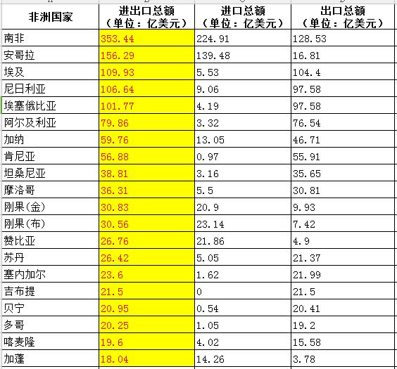 　　近日，中非贸易研究中心从全国海关信息中心收集并整理了2016中非贸易相关数据，并给出了中国与非洲各国在进出口额、进口额和出口额等三个维度的贸易数据分析。  　　    　　据中国海关统计，2016年，中国与非洲进出口总额1491.2亿美元。其中，中国对非洲出口922.2亿美元，自非洲进口569.0亿美元。  　　中国与非洲各国进出口贸易额分析  　　从中国与非洲各国贸易额来看，进出口额排名前十位的非洲国家分别为南非(353.44亿美元)、安哥拉(156.29亿美元)、埃及(109.93亿美元)、尼日利亚(106.64亿美元)、埃塞俄比亚(101.77亿美元)、阿尔及利亚(79.86亿美元)、加纳(59.76亿美元)、肯尼亚(56.88亿美元)、坦桑尼亚(38.81亿美元)和摩洛哥(36.31亿美元)。  　　    　　值得注意的是，作为非洲最大的两个经济体之一，南非已经连续7年成为中国在非洲的第一大贸易伙伴，而中国也连续第8年成为南非最大的贸易伙伴、出口市场和进口来源地。  　　另一方面，东非区域发展势头最好的“东非三巨头”——埃塞俄比亚、肯尼亚和坦桑尼亚则悉数成为2016年中国在非洲的前十大贸易伙伴国。根据世界银行发布的《2017全球经济预览》报告，埃塞俄比亚是2017年东非经济增速排名首位的非洲国家，预计经济增速达8.9%;坦桑尼亚排名第二，预计2017年经济增速达7.1%;肯尼亚排名第三，预计2017年经济增速达6%。  　　此外，刚果(金)(30.83亿美元) 、刚果(布)(30.56亿美元)、赞比亚(26.76亿美元)、苏丹(26.42亿美元)、塞内加尔(23.6亿美元)、吉布提(21.5亿美元)、贝宁(20.95亿美元)和多哥(20.25亿美元)等8个非洲国家2016年与中国的进出口贸易总额均突破了20亿美元大关，成为中国在非洲贸易的新亮点。  　　中国自非洲各国进口贸易额分析  　　从中国自非洲各国进口贸易额来看，中国自非洲进口排名前十位的非洲国家分别为南非(224.91亿美元)、安哥拉(139.48亿美元)、刚果(布)(23.14亿美元)、赞比亚(21.86亿美元)、刚果(金)(20.89亿美元)、南苏丹(14.66亿美元)、加蓬(14.264亿美元)、加纳(13.05亿美元)、尼日利亚(9.06亿美元)和毛里塔利亚(7.44亿美元)。  　　    　　中国自上述前8大非洲国家的进口额均超过了10亿美元。其中，中国自南非与安哥拉的进口额均超过了100亿美元，远远高于其他非洲国家。  　　而值得注意的是，中国自非洲进口排名前十位的非洲国家多为非洲资源型国家，如世界五大矿产国之一的南非，非洲“三大油桶”之一的安哥拉和尼日利亚，“绿金之国”加蓬、非洲产铜大国——刚果(金) 和赞比亚等均是非洲资源非常丰富的国家。  　　由此可见，正处于工业起步阶段的非洲，对中国的出口贸易还是多建立在资源输出方面，工业发展亟待进一步推进。  　　中国出口非洲各国贸易额分析  　　从中国对非洲各国出口贸易额来看，中国对非洲出口排名前十位的非洲国家分别为南非(128.53亿美元)、埃及(104.4亿美元)、尼日利亚(97.58亿美元)、埃塞俄比亚(97.58亿美元)、阿尔及利亚(76.54亿美元)、肯尼亚(55.91亿美元)、加纳(46.71亿美元)、坦桑尼亚(35.65亿美元)、摩洛哥(30.81亿美元)和塞内加尔(21.99亿美元)。  　　    　　而与中国与非洲进出口额排名前十位的非洲国家阵营相比，除了安哥拉不在中国对非洲出口排名前十位的非洲国家阵营之内以外，其他非洲国家均在此列(安哥拉主要向中国出口大量石油)。  　　由此可见，在中非贸易中，中国依然占据着绝对的主导地位。  　　中非贸易研究中心分析，根据2016中国与非洲各国贸易数据，南非、安哥拉、埃及、尼日利亚、埃塞俄比亚、阿尔及利亚、加纳、肯尼亚、坦桑尼亚和摩洛哥是2016年中国在非洲的前十大贸易伙伴国;南非、安哥拉、刚果(布)、赞比亚、刚果(金)、南苏丹、加蓬、加纳、尼日利亚和毛里塔利亚是2016年中国自非洲进口排名前十位的非洲国家;而南非、埃及、尼日利亚、埃塞俄比亚、阿尔及利亚、肯尼亚、加纳、坦桑尼亚、摩洛哥和塞内加尔是2016年中国对非洲出口排名前十位的非洲国家。  　　文章来自：中非贸易研究中心