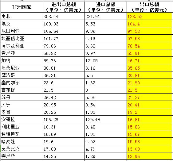 　　近日，中非贸易研究中心从全国海关信息中心收集并整理了2016中非贸易相关数据，并给出了中国与非洲各国在进出口额、进口额和出口额等三个维度的贸易数据分析。  　　    　　据中国海关统计，2016年，中国与非洲进出口总额1491.2亿美元。其中，中国对非洲出口922.2亿美元，自非洲进口569.0亿美元。  　　中国与非洲各国进出口贸易额分析  　　从中国与非洲各国贸易额来看，进出口额排名前十位的非洲国家分别为南非(353.44亿美元)、安哥拉(156.29亿美元)、埃及(109.93亿美元)、尼日利亚(106.64亿美元)、埃塞俄比亚(101.77亿美元)、阿尔及利亚(79.86亿美元)、加纳(59.76亿美元)、肯尼亚(56.88亿美元)、坦桑尼亚(38.81亿美元)和摩洛哥(36.31亿美元)。  　　    　　值得注意的是，作为非洲最大的两个经济体之一，南非已经连续7年成为中国在非洲的第一大贸易伙伴，而中国也连续第8年成为南非最大的贸易伙伴、出口市场和进口来源地。  　　另一方面，东非区域发展势头最好的“东非三巨头”——埃塞俄比亚、肯尼亚和坦桑尼亚则悉数成为2016年中国在非洲的前十大贸易伙伴国。根据世界银行发布的《2017全球经济预览》报告，埃塞俄比亚是2017年东非经济增速排名首位的非洲国家，预计经济增速达8.9%;坦桑尼亚排名第二，预计2017年经济增速达7.1%;肯尼亚排名第三，预计2017年经济增速达6%。  　　此外，刚果(金)(30.83亿美元) 、刚果(布)(30.56亿美元)、赞比亚(26.76亿美元)、苏丹(26.42亿美元)、塞内加尔(23.6亿美元)、吉布提(21.5亿美元)、贝宁(20.95亿美元)和多哥(20.25亿美元)等8个非洲国家2016年与中国的进出口贸易总额均突破了20亿美元大关，成为中国在非洲贸易的新亮点。  　　中国自非洲各国进口贸易额分析  　　从中国自非洲各国进口贸易额来看，中国自非洲进口排名前十位的非洲国家分别为南非(224.91亿美元)、安哥拉(139.48亿美元)、刚果(布)(23.14亿美元)、赞比亚(21.86亿美元)、刚果(金)(20.89亿美元)、南苏丹(14.66亿美元)、加蓬(14.264亿美元)、加纳(13.05亿美元)、尼日利亚(9.06亿美元)和毛里塔利亚(7.44亿美元)。  　　    　　中国自上述前8大非洲国家的进口额均超过了10亿美元。其中，中国自南非与安哥拉的进口额均超过了100亿美元，远远高于其他非洲国家。  　　而值得注意的是，中国自非洲进口排名前十位的非洲国家多为非洲资源型国家，如世界五大矿产国之一的南非，非洲“三大油桶”之一的安哥拉和尼日利亚，“绿金之国”加蓬、非洲产铜大国——刚果(金) 和赞比亚等均是非洲资源非常丰富的国家。  　　由此可见，正处于工业起步阶段的非洲，对中国的出口贸易还是多建立在资源输出方面，工业发展亟待进一步推进。  　　中国出口非洲各国贸易额分析  　　从中国对非洲各国出口贸易额来看，中国对非洲出口排名前十位的非洲国家分别为南非(128.53亿美元)、埃及(104.4亿美元)、尼日利亚(97.58亿美元)、埃塞俄比亚(97.58亿美元)、阿尔及利亚(76.54亿美元)、肯尼亚(55.91亿美元)、加纳(46.71亿美元)、坦桑尼亚(35.65亿美元)、摩洛哥(30.81亿美元)和塞内加尔(21.99亿美元)。  　　    　　而与中国与非洲进出口额排名前十位的非洲国家阵营相比，除了安哥拉不在中国对非洲出口排名前十位的非洲国家阵营之内以外，其他非洲国家均在此列(安哥拉主要向中国出口大量石油)。  　　由此可见，在中非贸易中，中国依然占据着绝对的主导地位。  　　中非贸易研究中心分析，根据2016中国与非洲各国贸易数据，南非、安哥拉、埃及、尼日利亚、埃塞俄比亚、阿尔及利亚、加纳、肯尼亚、坦桑尼亚和摩洛哥是2016年中国在非洲的前十大贸易伙伴国;南非、安哥拉、刚果(布)、赞比亚、刚果(金)、南苏丹、加蓬、加纳、尼日利亚和毛里塔利亚是2016年中国自非洲进口排名前十位的非洲国家;而南非、埃及、尼日利亚、埃塞俄比亚、阿尔及利亚、肯尼亚、加纳、坦桑尼亚、摩洛哥和塞内加尔是2016年中国对非洲出口排名前十位的非洲国家。  　　文章来自：中非贸易研究中心