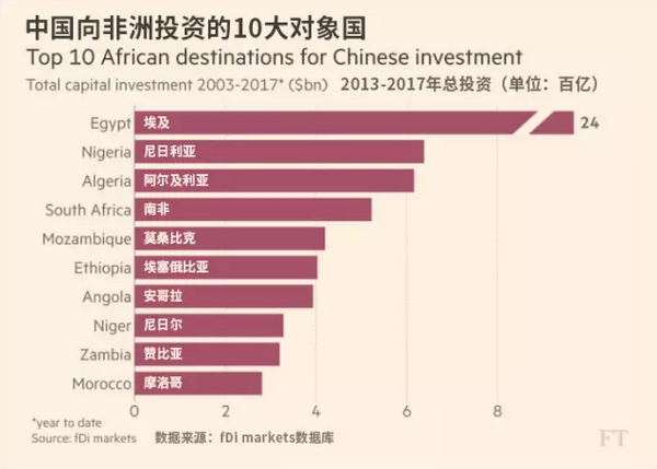 16日,英国《金融时报》发一篇题为《非洲:中国雄心的试验场》的文章,依然带着老眼光将中国的投资标签为“不平等”、“机会主义”,不过,作者也不得不大篇幅承认中非合作成果,指出中国为给非洲带来了而选择权,这些国家已经受够了前殖民强国关于人权或民主的说教。 文章指出,西方国家纷纷放弃非洲之际,中非关系正在改变非洲大陆的商业和政治重心。外界往往容易忽视,非洲在中国提升国际影响力进程中所扮演的角色。 很多西方政府几乎放弃非洲 中国看到机会 文章称,在肯尼亚北部海岸的帕泰岛上,有一些肤色较浅、有着中国人相貌特征的非洲人,那里还有古代中国瓷器的碎片,甚至还有一个名为“新尚加”的地方。这些似乎都印证了当地的一个故事,15世纪的中国探险家郑和的船队中遭遇事故的水手们在这个岛上定居下来,比哥伦布登上美国土地要早很多年。 不管在肯尼亚是否存在这位中国伟大航海家的船员的后裔,有记录显示,500多年前,曾有大型船只抵达非洲东海岸,用中国的珍宝交换了象牙、鸵鸟和斑马等异域奇珍。实际上,中非交往可能有着悠久的历史。上世纪60年代,通过反殖民团结和工程建设,中非关系得以巩固,特别是长达1860公里的连接赞比亚与坦桑尼亚海岸的坦赞铁路。 然而,过去15年,中国与非洲接触的程度,让之前中非几百年的关系相形见绌。 文章称,中非关系正改变整个非洲大陆的商业和地缘政治重心。很多西方政府几乎放弃了这块大陆。欧洲和美国把非洲视为一个令人担忧的不稳定、移民和恐怖主义的来源——当然这里还有宝贵的矿产。而中国看到了机会。非洲拥有石油、铜、钴和铁矿石。它为中国制造商和建筑公司提供了市场。文章还称,或许人们最没有领悟到的是,它是中国地缘政治影响力的一个未来可能很有用的工具。 英格兰东萨塞克斯郡的崛起力量及全球发展中心主任顾静(音,Jing Gu)表示,中国与非洲的交往比外界通常看到的更加多层次。顾静说,中国已把非洲几乎当成了其不断壮大的国际雄心的试验场——无论是通过维和行动,还是公路、港口、铁路的建设,后者旨在通过一条新丝绸之路将大片发展中世界与中国联系在一起。 《中国的第二块大陆》一书的作者傅好文(Howard French)也赞同上述看法。该书记录了定居非洲的约100万中国创业者的经历。“非洲是中国可在非常低风险的环境下进行各种尝试的一片天地。”他说,“非洲一直是各种理念的试验场,只是现在具有了大得多的规模和战略意义。” 一些数据可以说明这种转变。2000年,中非贸易额仅有区区100亿美元。根据美国约翰·霍普金斯大学高级国际研究学院“中非研究倡议”的数据,截至2014年,这一数字已扩大20倍,达2200亿美元。布鲁金斯学会约翰·桑顿中国中心的一项研究显示,在非洲获得的全部贷款中,约六分之一来自中国。 文章称,不断发展的中非关系已经远远超出了大宗商品交易。埃塞俄比亚是中国在非洲投资的首选目的地之一。这个拥有1亿人口但资源贫乏的国家正在推行中国式国家主导的发展道路。埃塞俄比亚的战略位置和潜力巨大的市场令中国感兴趣。 图表来自英国《金融时报》,观察者网汉化,下同 文章称,中非关系在其他领域也发展迅猛。北京方面在非洲各国首都设有52个外交代表机构,而华盛顿只有49个。联合国安理会五大常任理事国中,中国在非洲的维和部队最多,在刚果(金)、利比里亚、马里、苏丹及南苏丹部署了2000多名维和人员。 中国给非洲带来了选择权 文章称,从非洲的角度来看,中方在资金和工程师方面给非洲带来了实实在在的好处。更重要的是,中国给非洲带来了选择权。这受到了非洲各国政府的欢迎,因为几十年来,非洲国家一直被卡在与外部捐赠国之间好处不多的关系中,后者虽然带来了数十亿美元援助,但也在上世纪八九十年代带来了被许多非洲国家视为颐指气使的华盛顿共识——一套基于市场的发展和改革主张。 “中国的到来很大程度地改变了这种捐助国与接收国的叙事。”赞比亚经济学家丹比萨·莫约说。他在2009年出版的《致命援助》一书中对非洲与欧洲和美国之间以援助为基础的关系提出了质疑。“非洲各国需要贸易,也需要投资。只要中国或其他任何国家——印度、土耳其、俄罗斯或巴西——能为非洲带来新的贸易和投资机会,这都是好消息。” 美国哥伦比亚大学地球研究所所长杰弗里·萨克斯将中国新近对非洲的热情投入称为“非洲在这一代人经历的最重要发展”。 他表示,北京可以帮助改变非洲大陆的面貌。“他们知道如何建设大型项目。”他指的是中国企业正在非洲哪怕最鲜为人知的角落修建的水坝、港口、机场、铁路、电信网络及道路。“他们知道如何完成这些工程。” 文章还指出,在整个非洲,下至街头民众、上至当权者都有同感——中国政府的不干涉别国内政的官方政策,使其成为对非洲各国领导人有吸引力的合作伙伴。从安哥拉到津巴布韦,这些国家已经受够了前殖民强国关于人权或民主的说教。 中企比以前更注重社会影响 文章称,中国企业比以前更加注意协调一些可能出现的问题。傅好文说,十年前,他们认为只与政府打交道就足够了。现在,他们意识到,还需要在当地技能、环境等问题上与公民社会、国际非政府组织打交道。 文章称,中国企业喜欢外界注意到它们在转移技能。华为全球收入的15%来自非洲,该公司在位于安哥拉、刚果(金)、埃及、肯尼亚、摩洛哥、尼日利亚及南非的中心每年培训1.2万名学生学习电信技能。约翰·霍普金斯大学的研究人员表示,在中国投资的工程中,80%的工人是非洲人。 “我对中国人非常赞赏。”傅好文说,“他们表现出了很强的快速学习的能力——从几乎一无所知到成为非常高水平的参与者。” 顾静表示,中国希望中非关系被看作互惠互利。“中国正在积极推行一项非洲工业化战略。”她说,对于非洲各国政府而言,至关重要的是要掌控好与西方以及与中国的关系。这意味着要设定优先顺序,确保技能转移,并根据本国的条件与外国合作伙伴谈判。“这取决于非洲人自己。他们需要弄清楚谁能扮演什么角色。”她说,“这不是局外人能决定的。” 西媒的“分裂”:一边攻击中国,一边为美国着急 与此同时,美国《福布斯》杂志网站6月14日报道,安永会计师事务所最新的报告显示,2016年,中国在非洲的外国直接投资项目翻倍,项目价值为美国投资的10倍。而且,中国商务部最近宣布2017年第一个季度中非贸易同比增长16.8%。报道称,这一切相当于给下面这句话加个感叹号:在美非贸易与投资方面,美国必须加紧了! 《福布斯》指出,遗憾地说,美国动作迟缓,尚未拿出一个严肃的对非经贸战略,而美国企业对在该地区做生意的风险总的来说依然估计过高。相比之下,中国一直对该大陆奉行经过深思熟虑的接触和投资政策——而且在这一过程中正在收获令人羡慕的回报。在整个非洲,中国的基础设施项目一年产生的收益约500亿美元,对中国公民来说,这直接和间接变成了大量的就业机会。 《福布斯》称,特朗普政府仍然有机会在非洲推进严肃的经贸议程,但是美国到了一个拐点,过了这个拐点,“收复失地”将越来越困难。非洲是一个拥有超过10亿人口、充满活力的大陆(到2050年其人口和劳动力将占世界的四分之一),在全球经济中作用将越来越重要。随着美国经济寻找新的全球增长来拉动国内就业,非洲代表着一个重要的经贸前沿领域。然而,能否抓住机会取决于美国企业对在非洲做生意的意愿和能力。 外交部此前回应:中国外交实践没有“殖民”这个污点 对于“中国在非洲搞殖民主义”问题,外交部发言人陆慷3月31日回应时指出两点:第一,中国的外交理念中没有“殖民”这个概念。近代以来在世界范围内推行殖民政策的好像是欧洲国家。 第二,中国的外交实践中没有“殖民”这个污点。翻开非洲的历史,对非洲大陆进行过殖民侵略和殖民统治的好像也是欧洲国家。而非洲大陆今天仍然存在的贫困、动荡、矛盾,追根溯源也是欧洲的殖民主义。 陆慷表示,中国对非援助、投资、合作不是始于今天,而是始于新中国诞生之初,始于中国自身还很贫困落后的时候。当时把中非洲人民紧密联系起来的,恰恰就是非洲大陆反欧洲殖民斗争。 《环球时报》此前评论《纽约时报》文章时曾指出,一些西方人就是不愿意看到中国进入他们的“传统地盘”开展经济合作,对出现在非洲的中国公司和中国人,他们怎么看怎么别扭。他们宁肯非洲继续穷着,认为那里再穷也是他们的后院,中国与非洲国家绕开西方搞合作,就是“大逆不道”。 评论称,最可悲的是,《纽约时报》等把西方搞出的新殖民主义当模特,来给中国的对非合作画像。由于西方曾在非洲干下大量龌龊的事情,某些西媒认定中国同样会“不怀好意”。由于西方不曾有过大国与小国“合作共赢”的经历,它们一口咬定中国所称的“平等合作”都是骗局。 不过,假新闻是绝对斗不过事实的。中非合作的整体表现正在产生越来越强的说服力,《纽约时报》等西方媒体出来搅局,所能产生的影响力逐渐式微,这样的事态发展已难改变。西方舆论已经塑造不了非洲社会对同中国合作的态度,中非合作逆着这类反对声不断扩大,西媒说什么实际上已被当成耳旁风。 文章来自:参考消息观察者网