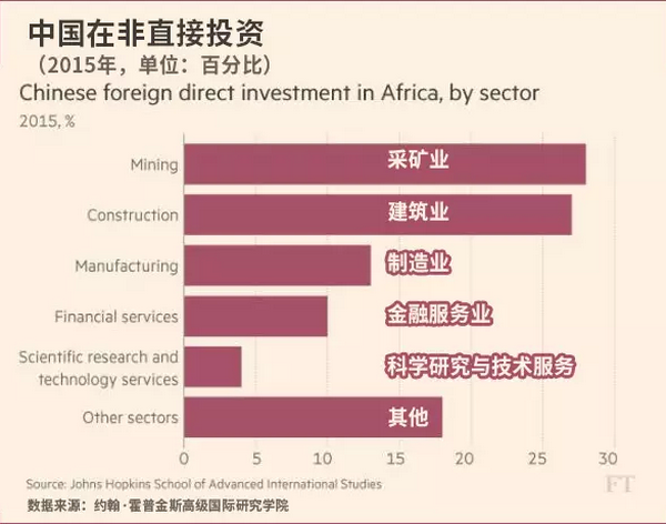 16日,英国《金融时报》发一篇题为《非洲:中国雄心的试验场》的文章,依然带着老眼光将中国的投资标签为“不平等”、“机会主义”,不过,作者也不得不大篇幅承认中非合作成果,指出中国为给非洲带来了而选择权,这些国家已经受够了前殖民强国关于人权或民主的说教。 文章指出,西方国家纷纷放弃非洲之际,中非关系正在改变非洲大陆的商业和政治重心。外界往往容易忽视,非洲在中国提升国际影响力进程中所扮演的角色。 很多西方政府几乎放弃非洲 中国看到机会 文章称,在肯尼亚北部海岸的帕泰岛上,有一些肤色较浅、有着中国人相貌特征的非洲人,那里还有古代中国瓷器的碎片,甚至还有一个名为“新尚加”的地方。这些似乎都印证了当地的一个故事,15世纪的中国探险家郑和的船队中遭遇事故的水手们在这个岛上定居下来,比哥伦布登上美国土地要早很多年。 不管在肯尼亚是否存在这位中国伟大航海家的船员的后裔,有记录显示,500多年前,曾有大型船只抵达非洲东海岸,用中国的珍宝交换了象牙、鸵鸟和斑马等异域奇珍。实际上,中非交往可能有着悠久的历史。上世纪60年代,通过反殖民团结和工程建设,中非关系得以巩固,特别是长达1860公里的连接赞比亚与坦桑尼亚海岸的坦赞铁路。 然而,过去15年,中国与非洲接触的程度,让之前中非几百年的关系相形见绌。 文章称,中非关系正改变整个非洲大陆的商业和地缘政治重心。很多西方政府几乎放弃了这块大陆。欧洲和美国把非洲视为一个令人担忧的不稳定、移民和恐怖主义的来源——当然这里还有宝贵的矿产。而中国看到了机会。非洲拥有石油、铜、钴和铁矿石。它为中国制造商和建筑公司提供了市场。文章还称,或许人们最没有领悟到的是,它是中国地缘政治影响力的一个未来可能很有用的工具。 英格兰东萨塞克斯郡的崛起力量及全球发展中心主任顾静(音,Jing Gu)表示,中国与非洲的交往比外界通常看到的更加多层次。顾静说,中国已把非洲几乎当成了其不断壮大的国际雄心的试验场——无论是通过维和行动,还是公路、港口、铁路的建设,后者旨在通过一条新丝绸之路将大片发展中世界与中国联系在一起。 《中国的第二块大陆》一书的作者傅好文(Howard French)也赞同上述看法。该书记录了定居非洲的约100万中国创业者的经历。“非洲是中国可在非常低风险的环境下进行各种尝试的一片天地。”他说,“非洲一直是各种理念的试验场,只是现在具有了大得多的规模和战略意义。” 一些数据可以说明这种转变。2000年,中非贸易额仅有区区100亿美元。根据美国约翰·霍普金斯大学高级国际研究学院“中非研究倡议”的数据,截至2014年,这一数字已扩大20倍,达2200亿美元。布鲁金斯学会约翰·桑顿中国中心的一项研究显示,在非洲获得的全部贷款中,约六分之一来自中国。 文章称,不断发展的中非关系已经远远超出了大宗商品交易。埃塞俄比亚是中国在非洲投资的首选目的地之一。这个拥有1亿人口但资源贫乏的国家正在推行中国式国家主导的发展道路。埃塞俄比亚的战略位置和潜力巨大的市场令中国感兴趣。 图表来自英国《金融时报》,观察者网汉化,下同 文章称,中非关系在其他领域也发展迅猛。北京方面在非洲各国首都设有52个外交代表机构,而华盛顿只有49个。联合国安理会五大常任理事国中,中国在非洲的维和部队最多,在刚果(金)、利比里亚、马里、苏丹及南苏丹部署了2000多名维和人员。 中国给非洲带来了选择权 文章称,从非洲的角度来看,中方在资金和工程师方面给非洲带来了实实在在的好处。更重要的是,中国给非洲带来了选择权。这受到了非洲各国政府的欢迎,因为几十年来,非洲国家一直被卡在与外部捐赠国之间好处不多的关系中,后者虽然带来了数十亿美元援助,但也在上世纪八九十年代带来了被许多非洲国家视为颐指气使的华盛顿共识——一套基于市场的发展和改革主张。 “中国的到来很大程度地改变了这种捐助国与接收国的叙事。”赞比亚经济学家丹比萨·莫约说。他在2009年出版的《致命援助》一书中对非洲与欧洲和美国之间以援助为基础的关系提出了质疑。“非洲各国需要贸易,也需要投资。只要中国或其他任何国家——印度、土耳其、俄罗斯或巴西——能为非洲带来新的贸易和投资机会,这都是好消息。” 美国哥伦比亚大学地球研究所所长杰弗里·萨克斯将中国新近对非洲的热情投入称为“非洲在这一代人经历的最重要发展”。 他表示,北京可以帮助改变非洲大陆的面貌。“他们知道如何建设大型项目。”他指的是中国企业正在非洲哪怕最鲜为人知的角落修建的水坝、港口、机场、铁路、电信网络及道路。“他们知道如何完成这些工程。” 文章还指出,在整个非洲,下至街头民众、上至当权者都有同感——中国政府的不干涉别国内政的官方政策,使其成为对非洲各国领导人有吸引力的合作伙伴。从安哥拉到津巴布韦,这些国家已经受够了前殖民强国关于人权或民主的说教。 中企比以前更注重社会影响 文章称,中国企业比以前更加注意协调一些可能出现的问题。傅好文说,十年前,他们认为只与政府打交道就足够了。现在,他们意识到,还需要在当地技能、环境等问题上与公民社会、国际非政府组织打交道。 文章称,中国企业喜欢外界注意到它们在转移技能。华为全球收入的15%来自非洲,该公司在位于安哥拉、刚果(金)、埃及、肯尼亚、摩洛哥、尼日利亚及南非的中心每年培训1.2万名学生学习电信技能。约翰·霍普金斯大学的研究人员表示,在中国投资的工程中,80%的工人是非洲人。 “我对中国人非常赞赏。”傅好文说,“他们表现出了很强的快速学习的能力——从几乎一无所知到成为非常高水平的参与者。” 顾静表示,中国希望中非关系被看作互惠互利。“中国正在积极推行一项非洲工业化战略。”她说,对于非洲各国政府而言,至关重要的是要掌控好与西方以及与中国的关系。这意味着要设定优先顺序,确保技能转移,并根据本国的条件与外国合作伙伴谈判。“这取决于非洲人自己。他们需要弄清楚谁能扮演什么角色。”她说,“这不是局外人能决定的。” 西媒的“分裂”:一边攻击中国,一边为美国着急 与此同时,美国《福布斯》杂志网站6月14日报道,安永会计师事务所最新的报告显示,2016年,中国在非洲的外国直接投资项目翻倍,项目价值为美国投资的10倍。而且,中国商务部最近宣布2017年第一个季度中非贸易同比增长16.8%。报道称,这一切相当于给下面这句话加个感叹号:在美非贸易与投资方面,美国必须加紧了! 《福布斯》指出,遗憾地说,美国动作迟缓,尚未拿出一个严肃的对非经贸战略,而美国企业对在该地区做生意的风险总的来说依然估计过高。相比之下,中国一直对该大陆奉行经过深思熟虑的接触和投资政策——而且在这一过程中正在收获令人羡慕的回报。在整个非洲,中国的基础设施项目一年产生的收益约500亿美元,对中国公民来说,这直接和间接变成了大量的就业机会。 《福布斯》称,特朗普政府仍然有机会在非洲推进严肃的经贸议程,但是美国到了一个拐点,过了这个拐点,“收复失地”将越来越困难。非洲是一个拥有超过10亿人口、充满活力的大陆(到2050年其人口和劳动力将占世界的四分之一),在全球经济中作用将越来越重要。随着美国经济寻找新的全球增长来拉动国内就业,非洲代表着一个重要的经贸前沿领域。然而,能否抓住机会取决于美国企业对在非洲做生意的意愿和能力。 外交部此前回应:中国外交实践没有“殖民”这个污点 对于“中国在非洲搞殖民主义”问题,外交部发言人陆慷3月31日回应时指出两点:第一,中国的外交理念中没有“殖民”这个概念。近代以来在世界范围内推行殖民政策的好像是欧洲国家。 第二,中国的外交实践中没有“殖民”这个污点。翻开非洲的历史,对非洲大陆进行过殖民侵略和殖民统治的好像也是欧洲国家。而非洲大陆今天仍然存在的贫困、动荡、矛盾,追根溯源也是欧洲的殖民主义。 陆慷表示,中国对非援助、投资、合作不是始于今天,而是始于新中国诞生之初,始于中国自身还很贫困落后的时候。当时把中非洲人民紧密联系起来的,恰恰就是非洲大陆反欧洲殖民斗争。 《环球时报》此前评论《纽约时报》文章时曾指出,一些西方人就是不愿意看到中国进入他们的“传统地盘”开展经济合作,对出现在非洲的中国公司和中国人,他们怎么看怎么别扭。他们宁肯非洲继续穷着,认为那里再穷也是他们的后院,中国与非洲国家绕开西方搞合作,就是“大逆不道”。 评论称,最可悲的是,《纽约时报》等把西方搞出的新殖民主义当模特,来给中国的对非合作画像。由于西方曾在非洲干下大量龌龊的事情,某些西媒认定中国同样会“不怀好意”。由于西方不曾有过大国与小国“合作共赢”的经历,它们一口咬定中国所称的“平等合作”都是骗局。 不过,假新闻是绝对斗不过事实的。中非合作的整体表现正在产生越来越强的说服力,《纽约时报》等西方媒体出来搅局,所能产生的影响力逐渐式微,这样的事态发展已难改变。西方舆论已经塑造不了非洲社会对同中国合作的态度,中非合作逆着这类反对声不断扩大,西媒说什么实际上已被当成耳旁风。 文章来自:参考消息观察者网