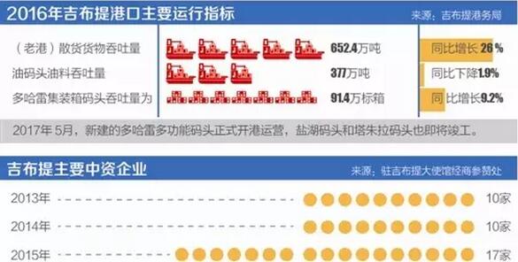 　　导读：有着“沸腾的蒸锅”之称的吉布提，全国90%的土地都是戈壁荒漠。倘若从首都吉布提市驱车往西，沿途尽是覆盖着黑灰的岩石，满是贫瘠荒凉，只有稀疏的骆驼刺在石砾之间顽强生长。若不是偶遇几只在公路上悠然散步的骆驼和山羊，你一定会恍若置身某个外星世界。这里是世界上最贫穷的国度之一：41%的人口处于贫困中，23%的人口处于极端贫苦中，失业率达到39%。即便如此，改革开放的号角正响彻这片贫瘠的土地，并因此惊醒吉布提人的“大国梦”。  　　随着大批中国人的涌入，这梦想变得并非遥不可及。在亚吉铁路2016年11月通车后，吉布提到亚的斯亚贝巴的旅行时间从3天变成不足十个小时；在多哈雷多功能港2017年5月开港后，吉布提似乎正成为整个非洲内陆国家的出海口;吉布提还在谋求合作建立丝路国际银行，意欲成为东非的金融中心……  　　本期南方财经全媒体集团“一带一路”大型跨境采访报道，我们的记者将带你探访这个未来的“东非蛇口”。  　　    　　五月初的吉布提市，气温直逼40摄氏度，阳光刺得人睁不开眼。开车驶离市中心，无边的荒漠立时映入眼帘，红色的土壤上散布着零星的低矮灌木。临近正午，几乎没有人在街上行走，只有骆驼和山羊没精打采地趴在地上歇脚。  　　有人说，领土面积仅有2.3万平方公里的吉布提，就像一块从火星上掰下、硬拼到“东非之角”上的饼干。与邻国埃塞俄比亚不同，这里没有茂密的树林，只有无尽的岩石、沙子和盐湖，全国仅有0.04%的土地适合耕种。吉布提的工业基础也很薄弱，仅有一家水泥厂和零散的几座沙场。  　　不过，随着中国人大批涌入非洲，吉布提正悄然酝酿着变化。在中国企业参与建设的吉布提国际自贸区大门前，一块宣传牌在烈日之下格外显眼，上面用中法英三种语言写了同一句口号：“时间就是金钱，效率就是生命。”中国在30多年前奏响的改革开放号角，如今也回荡在吉布提这片贫瘠的土地上。  　　近年来，中国企业参与了一批吉布提国家重点工程，其中已有不少完工，包括2016年11月通车的亚吉铁路，2017年5月举行开港仪式的多哈雷多功能港。目前，占地48平方公里的吉布提国际自贸区正在建设之中，初期投资3.47亿美元，由吉布提港口与自贸区管理局和多家中国企业共同投资及运营。  　　近年来，吉布提经济一直保持较快增长，2014和2015年的增速分别为6%和6.7%，据IMF今年4月预测，2016年达到了6.5%，2017年将增加到7%。目前，港口、物流和相关服务业构成了该国经济总量的80%，雇佣人口占总就业人口的70%。  　　但另一方面，传统的港口贸易对吉布提的经济拉动作用十分有限，该国仍是世界上最不发达的国家之一。IMF今年4月发布的第四条磋商报告显示，吉布提41%的人口处于贫困中，23%的人口处于极端贫困中，失业率达到39%。  　　面对严峻的贫困和失业挑战，吉布提财政部部长伊利亚斯·穆萨·达瓦莱在接受21世纪经济报道记者专访时说，吉布提对于中国的脱贫致富经验非常感兴趣，希望能把本国打造成某种程度上的“东非蛇口”，充当整个东非的物流、贸易和金融中心。  　　“吉布提扼守红海南部入口，位于通往苏伊士运河的航道上，连接亚非欧三大洲，具有重要的战略地位。”吉布提港口和自贸区管理局主席哈迪(Aboubaker Omar Hadi)在接受21世纪经济报道记者专访时强调，“独一无二的地理位置让我们处在世界海洋贸易的中心，这是我们未来发展的基石。”  　　哈迪透露，很多吉布提高级官员都曾多次前往蛇口考察，并认真研究过中国改革开放的模式。“我们跟招商局接触后发现，他们对于如何帮我们成为另一个蛇口有很完整的规划。我觉得，吉布提具有跟蛇口一样的成功要素。”  　　中国全面参与吉布提基础设施发展  　　吉布提位于非洲东北部的亚丁湾西岸，面对红海南大门的曼德海峡，扼守红海入印度洋的咽喉。凡是北上穿过苏伊士运河驶往欧洲或由红海南下印度洋绕道好望角的船只，都要停靠在吉布提港上加油，因此，该国战略地位十分重要，被西方称为“石油通道上的哨兵”。  　　“除了地理位置，我们没有任何其他的资源，无论是矿产资源，还是农业资源。”吉布提港有限公司总经理萨德在接受21世纪经济报道记者专访时说，“除了重点发展港口经济，我没有看到任何其他的选择。”  　　2012年，中国招商局国际入股吉布提港，以1.85亿美元获取23.5%的股份，开始以股东身份开展经营，中方经理担任CEO之职。招商局国际主持开展吉布提新多功能码头的设计与建设，项目总投资达6亿美元。2017年4月建成试运行，设计年吞吐散杂货708万吨、集装箱20万标准箱，是亚吉铁路的终点和出海口。  　　近年来，大宗商品价格持续低迷，但东非经济增长却保持在4.9%左右，远高于非洲平均经济增速的1.5%。受此影响，索马里、肯尼亚等东非沿海国家也在加大对港口的投资，这让吉布提感受到了竞争压力。“我们必须要全面提升各项基础设施，包括机场、铁路、公路、电信、光纤等，以满足人们对港口的新需求。”萨德说。  　　如今，吉布提方方面面的基建项目几乎都有中国企业的身影。在铁路方面，全长760公里的亚吉铁路总投资40亿美元，将把吉布提至亚的斯亚贝巴的运输时间从7天降至10个小时。在能源方面，全长700公里的埃塞-吉布提天然气输送项目总投资40亿美元，建成后可向吉布提每年输送120亿立方米天然气，并向中国出口1000万立方米液化天然气。在水利方面，埃塞-吉布提跨境供水项目建成后，可为吉布提每天提供10万立方米的优质饮用水，让61万当地人直接受益。  　　在萨德看来，中国正展现出投资非洲的强烈意愿。“中国在大力推动‘一带一路’建设，想要帮助发展中国家发展基础设施，比如，已在斯里兰卡和巴基斯坦参与了港口建设。”他说，“吉布提港的重要性是不言而喻的。我们可以在‘一带一路’建议中发挥连接亚欧非的枢纽作用。”  　　对于吉布提来说，萨德认为，中国也是非常理想而可靠的合作伙伴，因为中国不仅有丰富的基础设施建设经验，而且握有充足的资金，是数一数二的投资大国。  　　“近年来，随着铁路、港口等大型项目的展开，中国在吉布提的影响力明显提升。这些民生工程让吉布提的政府和民众都对中国留下了好印象。”在吉布提扎根八年之久的中土吉布提公司副总经理耿道锦对21世纪经济报道记者说，“吉布提总统多次在公开和半公开场合说，要保护中国人的利益。他还曾经脱稿说，‘西方人来了100多年，我们国家还这么穷，中国人才来了几年，就给我们带来了这么大的变化。’”  　　据了解，光是在港口方面，中国企业就在吉布提参与了四个码头的建设，除了多哈雷多功能码头外，还包括由中国港湾工程有限公司承建的盐码头、由中国湖北宝业集团承建的塔朱拉港、由招商港口承建的接近索马里边境的小型多功能码头Damerjog。  　　吉布提希望充当非洲内陆国的出海口  　　近年来，吉布提货运量逐年上升，平均年增长量达到6%-8%，逐渐成为了红海地区最为繁忙的港口。据吉布提港口和自贸区统计，集装箱总量从2007年的294，902标准箱到2016年增长到987，189，而集装箱吨数从29.5万吨增加到98.7万吨。  　　这在很大程度上得益于邻国埃塞的快速发展。这个内陆国家90%的产品要从吉布提运往海外。按照IMF的预测，埃塞在2016年和2017年的经济增长率将达到6.5%和7%。这意味着埃塞对吉布提港的需求将进一步增加。  　　与非洲很多国家一样，埃塞的快速增长与中国有紧密关系。2016年，中非贸易达到1491亿美元，中国继续保持非洲第一大贸易伙伴地位，中国对非洲新增直接投资达到32亿美元。2015年12月，中国国家主席习近平在中非论坛约翰内斯堡峰会上宣布中非“十大合作计划”，并承诺未来三年对非洲投资600亿美元。  　　越来越紧密的中非关系，让吉布提看到了前所未有的机遇。“在过去很长时间，由于缺乏国际视野，吉布提的发展几乎停滞。但现在，我们已经意识到自己在区域经济一体化发展中可以发挥重要作用。”吉布提总统盖莱曾对牛津商业集团调研团队说道。  　　盖莱称，“我们正在推进的大项目都强调了这个逻辑。比如，亚吉铁路不仅可以加强对埃塞的贸易，而且可以成为从吉布提到达喀尔的泛非洲铁路网的一环。”  　　“我们未来经济的发展绝不会完全依赖埃塞，我们要成为整个非洲内陆国家的出海口。”哈迪指着办公室墙上的非洲地图说，“未来，南苏丹、卢旺达、乌干达、刚果(金)等国家也将接入这条运输通道。这就是吉布提的未来!”在撒哈拉沙漠以南的广袤大地上，吉布提背靠十多个没有出海口的国家。  　　泛非洲铁路网是非洲如今最宏大的梦想之一，但考虑到资金、技术、装备、人力方面的挑战，这并非很快就可以实现的。对于这些挑战，哈迪认为，可以先从公路开始，以后再修铁路，重点提升内陆国家的互联互通水平，把它们的货物运往吉布提港。  　　他强调，除了便捷的交通设施，区域一体化发展也将给吉布提带来发展红利。东部和南部非洲共同市场(COMESA)是非洲最成功的地区经济合作组织，包含吉布提等19个国家，旨在实现商品和服务的自由流动，分阶段实现共同对外关税，以及建立货币联盟，发行统一货币。“COMESA就像欧盟一样，这可是涵盖5亿人口的大市场!”  　　吉布提要建非洲最大自贸区  　　在一片荒漠戈壁中，道路两旁突然开始展露工业迹象——高大的铁丝网、忙碌的推土车和“中国风”广告版。招商港口在吉布提的工作人员指着一片刚被平整过的土地说，这就是由中国人承建的自贸区，虽然现在还见不到厂房，但按照中国速度，明年一切都会不一样!  　　2015年3月，招商国际与吉布提自贸区签署《吉布提自贸区项目合作框架协议》，拟开发建设吉布提国际自贸区，占地48.2平方公里(陆域33平方公里、海域15.2平方公里)和预留发展区30.9平方公里。一期规模为6平方公里，起步区为2.4平方公里。  　　按照吉布提政府的规划，这里将成为非洲大陆上最大的自贸区。“非洲有很多经济特区，但仅有三个国家有自贸区。除了吉布提，就只有毛里求斯、摩洛哥。”哈迪认为，经济特区政策适合拥有巨大国内市场的国家，而国内市场较小的国家需要二次出口，那就需要自贸区政策，“我们不对这些企业征税，这就是我们的竞争力。”  　　为了吸引外资，吉布提政府将为入驻自贸区的企业提供一系列鼓励政策，包括：外资企业可获100%股权、自由取回资本和利润、免征公司税和收入税，以及允许更灵活地雇佣外国人等。除此之外，吉布提实施本国货币与美元挂钩的固定汇率体制，多年来汇率相当稳定，且保持了物价和通胀率的稳定。  　　自贸区对吉布提来说并不是新事物。吉布提现有一个占地40多公顷的自贸区，2004年开始运营，2011年所有土地被占满，共有169家来自39个国家和地区的企业入驻。这个自贸区由迪拜的Jebel Ali Free Zone(JAFZA)负责经营。  　　JAFZA的母公司为经济区世界(Economic Zones World)，属于阿联酋政府控制下的迪拜世界集团(Dubai World)。迪拜世界集团是在吉布提的最大阿联酋投资者，累计投资超过8亿美元。除了JAFZA外，迪拜世界的子公司迪拜环球港务集团(DP World)、迪拜海关世界(DC World)和阿联酋棕榈岛旅游休闲酒店公司(Nakheel)都在吉布提的发展中占据重要地位。  　　可是，好景不长，吉布提和阿联酋的关系突然出现了裂痕。2014年，吉布提政府表示要收回DP World在多哈雷集装箱码头的30年特许经营权，指控后者在2000年竞标时曾贿赂时任自贸区主席。双方各执一词僵持了多年。2017年2月，伦敦仲裁法院宣布，吉布提政府的指控不成立。  　　尽管DP World可以继续运营DCT码头，但它将不再是吉布提商用码头的唯一外国经营者——招商局投资的多哈雷多功能码头5月开始运营。眼见昔日荣光在慢慢褪色，阿联酋开始在其他东非国家下注。就在同一个月，DP World宣布将投资4.42亿美元扩建索马里BerBera港，以拥有该港30年的特许经营权和10年期延期。该港与吉布提港瞄准的主要客户都是没有出海口的埃塞。  　　但哈迪对吉布提的未来充满信心，“新的自贸区一定会给我们带来巨大的成功!”在接受21世纪经济报道记者采访前，他刚刚接见了四个慕名而来的商业代表团，分别来自中国、日本、荷兰和埃塞。旧的自贸区主要提供物流和仓储服务，而新的自贸区将侧重于工业园建设，并与先进的海陆空立体交通相连。  　　文章来自：21世纪经济报道