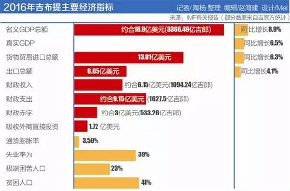 　　导读：有着“沸腾的蒸锅”之称的吉布提，全国90%的土地都是戈壁荒漠。倘若从首都吉布提市驱车往西，沿途尽是覆盖着黑灰的岩石，满是贫瘠荒凉，只有稀疏的骆驼刺在石砾之间顽强生长。若不是偶遇几只在公路上悠然散步的骆驼和山羊，你一定会恍若置身某个外星世界。这里是世界上最贫穷的国度之一：41%的人口处于贫困中，23%的人口处于极端贫苦中，失业率达到39%。即便如此，改革开放的号角正响彻这片贫瘠的土地，并因此惊醒吉布提人的“大国梦”。  　　随着大批中国人的涌入，这梦想变得并非遥不可及。在亚吉铁路2016年11月通车后，吉布提到亚的斯亚贝巴的旅行时间从3天变成不足十个小时；在多哈雷多功能港2017年5月开港后，吉布提似乎正成为整个非洲内陆国家的出海口;吉布提还在谋求合作建立丝路国际银行，意欲成为东非的金融中心……  　　本期南方财经全媒体集团“一带一路”大型跨境采访报道，我们的记者将带你探访这个未来的“东非蛇口”。  　　    　　五月初的吉布提市，气温直逼40摄氏度，阳光刺得人睁不开眼。开车驶离市中心，无边的荒漠立时映入眼帘，红色的土壤上散布着零星的低矮灌木。临近正午，几乎没有人在街上行走，只有骆驼和山羊没精打采地趴在地上歇脚。  　　有人说，领土面积仅有2.3万平方公里的吉布提，就像一块从火星上掰下、硬拼到“东非之角”上的饼干。与邻国埃塞俄比亚不同，这里没有茂密的树林，只有无尽的岩石、沙子和盐湖，全国仅有0.04%的土地适合耕种。吉布提的工业基础也很薄弱，仅有一家水泥厂和零散的几座沙场。  　　不过，随着中国人大批涌入非洲，吉布提正悄然酝酿着变化。在中国企业参与建设的吉布提国际自贸区大门前，一块宣传牌在烈日之下格外显眼，上面用中法英三种语言写了同一句口号：“时间就是金钱，效率就是生命。”中国在30多年前奏响的改革开放号角，如今也回荡在吉布提这片贫瘠的土地上。  　　近年来，中国企业参与了一批吉布提国家重点工程，其中已有不少完工，包括2016年11月通车的亚吉铁路，2017年5月举行开港仪式的多哈雷多功能港。目前，占地48平方公里的吉布提国际自贸区正在建设之中，初期投资3.47亿美元，由吉布提港口与自贸区管理局和多家中国企业共同投资及运营。  　　近年来，吉布提经济一直保持较快增长，2014和2015年的增速分别为6%和6.7%，据IMF今年4月预测，2016年达到了6.5%，2017年将增加到7%。目前，港口、物流和相关服务业构成了该国经济总量的80%，雇佣人口占总就业人口的70%。  　　但另一方面，传统的港口贸易对吉布提的经济拉动作用十分有限，该国仍是世界上最不发达的国家之一。IMF今年4月发布的第四条磋商报告显示，吉布提41%的人口处于贫困中，23%的人口处于极端贫困中，失业率达到39%。  　　面对严峻的贫困和失业挑战，吉布提财政部部长伊利亚斯·穆萨·达瓦莱在接受21世纪经济报道记者专访时说，吉布提对于中国的脱贫致富经验非常感兴趣，希望能把本国打造成某种程度上的“东非蛇口”，充当整个东非的物流、贸易和金融中心。  　　“吉布提扼守红海南部入口，位于通往苏伊士运河的航道上，连接亚非欧三大洲，具有重要的战略地位。”吉布提港口和自贸区管理局主席哈迪(Aboubaker Omar Hadi)在接受21世纪经济报道记者专访时强调，“独一无二的地理位置让我们处在世界海洋贸易的中心，这是我们未来发展的基石。”  　　哈迪透露，很多吉布提高级官员都曾多次前往蛇口考察，并认真研究过中国改革开放的模式。“我们跟招商局接触后发现，他们对于如何帮我们成为另一个蛇口有很完整的规划。我觉得，吉布提具有跟蛇口一样的成功要素。”  　　中国全面参与吉布提基础设施发展  　　吉布提位于非洲东北部的亚丁湾西岸，面对红海南大门的曼德海峡，扼守红海入印度洋的咽喉。凡是北上穿过苏伊士运河驶往欧洲或由红海南下印度洋绕道好望角的船只，都要停靠在吉布提港上加油，因此，该国战略地位十分重要，被西方称为“石油通道上的哨兵”。  　　“除了地理位置，我们没有任何其他的资源，无论是矿产资源，还是农业资源。”吉布提港有限公司总经理萨德在接受21世纪经济报道记者专访时说，“除了重点发展港口经济，我没有看到任何其他的选择。”  　　2012年，中国招商局国际入股吉布提港，以1.85亿美元获取23.5%的股份，开始以股东身份开展经营，中方经理担任CEO之职。招商局国际主持开展吉布提新多功能码头的设计与建设，项目总投资达6亿美元。2017年4月建成试运行，设计年吞吐散杂货708万吨、集装箱20万标准箱，是亚吉铁路的终点和出海口。  　　近年来，大宗商品价格持续低迷，但东非经济增长却保持在4.9%左右，远高于非洲平均经济增速的1.5%。受此影响，索马里、肯尼亚等东非沿海国家也在加大对港口的投资，这让吉布提感受到了竞争压力。“我们必须要全面提升各项基础设施，包括机场、铁路、公路、电信、光纤等，以满足人们对港口的新需求。”萨德说。  　　如今，吉布提方方面面的基建项目几乎都有中国企业的身影。在铁路方面，全长760公里的亚吉铁路总投资40亿美元，将把吉布提至亚的斯亚贝巴的运输时间从7天降至10个小时。在能源方面，全长700公里的埃塞-吉布提天然气输送项目总投资40亿美元，建成后可向吉布提每年输送120亿立方米天然气，并向中国出口1000万立方米液化天然气。在水利方面，埃塞-吉布提跨境供水项目建成后，可为吉布提每天提供10万立方米的优质饮用水，让61万当地人直接受益。  　　在萨德看来，中国正展现出投资非洲的强烈意愿。“中国在大力推动‘一带一路’建设，想要帮助发展中国家发展基础设施，比如，已在斯里兰卡和巴基斯坦参与了港口建设。”他说，“吉布提港的重要性是不言而喻的。我们可以在‘一带一路’建议中发挥连接亚欧非的枢纽作用。”  　　对于吉布提来说，萨德认为，中国也是非常理想而可靠的合作伙伴，因为中国不仅有丰富的基础设施建设经验，而且握有充足的资金，是数一数二的投资大国。  　　“近年来，随着铁路、港口等大型项目的展开，中国在吉布提的影响力明显提升。这些民生工程让吉布提的政府和民众都对中国留下了好印象。”在吉布提扎根八年之久的中土吉布提公司副总经理耿道锦对21世纪经济报道记者说，“吉布提总统多次在公开和半公开场合说，要保护中国人的利益。他还曾经脱稿说，‘西方人来了100多年，我们国家还这么穷，中国人才来了几年，就给我们带来了这么大的变化。’”  　　据了解，光是在港口方面，中国企业就在吉布提参与了四个码头的建设，除了多哈雷多功能码头外，还包括由中国港湾工程有限公司承建的盐码头、由中国湖北宝业集团承建的塔朱拉港、由招商港口承建的接近索马里边境的小型多功能码头Damerjog。  　　吉布提希望充当非洲内陆国的出海口  　　近年来，吉布提货运量逐年上升，平均年增长量达到6%-8%，逐渐成为了红海地区最为繁忙的港口。据吉布提港口和自贸区统计，集装箱总量从2007年的294，902标准箱到2016年增长到987，189，而集装箱吨数从29.5万吨增加到98.7万吨。  　　这在很大程度上得益于邻国埃塞的快速发展。这个内陆国家90%的产品要从吉布提运往海外。按照IMF的预测，埃塞在2016年和2017年的经济增长率将达到6.5%和7%。这意味着埃塞对吉布提港的需求将进一步增加。  　　与非洲很多国家一样，埃塞的快速增长与中国有紧密关系。2016年，中非贸易达到1491亿美元，中国继续保持非洲第一大贸易伙伴地位，中国对非洲新增直接投资达到32亿美元。2015年12月，中国国家主席习近平在中非论坛约翰内斯堡峰会上宣布中非“十大合作计划”，并承诺未来三年对非洲投资600亿美元。  　　越来越紧密的中非关系，让吉布提看到了前所未有的机遇。“在过去很长时间，由于缺乏国际视野，吉布提的发展几乎停滞。但现在，我们已经意识到自己在区域经济一体化发展中可以发挥重要作用。”吉布提总统盖莱曾对牛津商业集团调研团队说道。  　　盖莱称，“我们正在推进的大项目都强调了这个逻辑。比如，亚吉铁路不仅可以加强对埃塞的贸易，而且可以成为从吉布提到达喀尔的泛非洲铁路网的一环。”  　　“我们未来经济的发展绝不会完全依赖埃塞，我们要成为整个非洲内陆国家的出海口。”哈迪指着办公室墙上的非洲地图说，“未来，南苏丹、卢旺达、乌干达、刚果(金)等国家也将接入这条运输通道。这就是吉布提的未来!”在撒哈拉沙漠以南的广袤大地上，吉布提背靠十多个没有出海口的国家。  　　泛非洲铁路网是非洲如今最宏大的梦想之一，但考虑到资金、技术、装备、人力方面的挑战，这并非很快就可以实现的。对于这些挑战，哈迪认为，可以先从公路开始，以后再修铁路，重点提升内陆国家的互联互通水平，把它们的货物运往吉布提港。  　　他强调，除了便捷的交通设施，区域一体化发展也将给吉布提带来发展红利。东部和南部非洲共同市场(COMESA)是非洲最成功的地区经济合作组织，包含吉布提等19个国家，旨在实现商品和服务的自由流动，分阶段实现共同对外关税，以及建立货币联盟，发行统一货币。“COMESA就像欧盟一样，这可是涵盖5亿人口的大市场!”  　　吉布提要建非洲最大自贸区  　　在一片荒漠戈壁中，道路两旁突然开始展露工业迹象——高大的铁丝网、忙碌的推土车和“中国风”广告版。招商港口在吉布提的工作人员指着一片刚被平整过的土地说，这就是由中国人承建的自贸区，虽然现在还见不到厂房，但按照中国速度，明年一切都会不一样!  　　2015年3月，招商国际与吉布提自贸区签署《吉布提自贸区项目合作框架协议》，拟开发建设吉布提国际自贸区，占地48.2平方公里(陆域33平方公里、海域15.2平方公里)和预留发展区30.9平方公里。一期规模为6平方公里，起步区为2.4平方公里。  　　按照吉布提政府的规划，这里将成为非洲大陆上最大的自贸区。“非洲有很多经济特区，但仅有三个国家有自贸区。除了吉布提，就只有毛里求斯、摩洛哥。”哈迪认为，经济特区政策适合拥有巨大国内市场的国家，而国内市场较小的国家需要二次出口，那就需要自贸区政策，“我们不对这些企业征税，这就是我们的竞争力。”  　　为了吸引外资，吉布提政府将为入驻自贸区的企业提供一系列鼓励政策，包括：外资企业可获100%股权、自由取回资本和利润、免征公司税和收入税，以及允许更灵活地雇佣外国人等。除此之外，吉布提实施本国货币与美元挂钩的固定汇率体制，多年来汇率相当稳定，且保持了物价和通胀率的稳定。  　　自贸区对吉布提来说并不是新事物。吉布提现有一个占地40多公顷的自贸区，2004年开始运营，2011年所有土地被占满，共有169家来自39个国家和地区的企业入驻。这个自贸区由迪拜的Jebel Ali Free Zone(JAFZA)负责经营。  　　JAFZA的母公司为经济区世界(Economic Zones World)，属于阿联酋政府控制下的迪拜世界集团(Dubai World)。迪拜世界集团是在吉布提的最大阿联酋投资者，累计投资超过8亿美元。除了JAFZA外，迪拜世界的子公司迪拜环球港务集团(DP World)、迪拜海关世界(DC World)和阿联酋棕榈岛旅游休闲酒店公司(Nakheel)都在吉布提的发展中占据重要地位。  　　可是，好景不长，吉布提和阿联酋的关系突然出现了裂痕。2014年，吉布提政府表示要收回DP World在多哈雷集装箱码头的30年特许经营权，指控后者在2000年竞标时曾贿赂时任自贸区主席。双方各执一词僵持了多年。2017年2月，伦敦仲裁法院宣布，吉布提政府的指控不成立。  　　尽管DP World可以继续运营DCT码头，但它将不再是吉布提商用码头的唯一外国经营者——招商局投资的多哈雷多功能码头5月开始运营。眼见昔日荣光在慢慢褪色，阿联酋开始在其他东非国家下注。就在同一个月，DP World宣布将投资4.42亿美元扩建索马里BerBera港，以拥有该港30年的特许经营权和10年期延期。该港与吉布提港瞄准的主要客户都是没有出海口的埃塞。  　　但哈迪对吉布提的未来充满信心，“新的自贸区一定会给我们带来巨大的成功!”在接受21世纪经济报道记者采访前，他刚刚接见了四个慕名而来的商业代表团，分别来自中国、日本、荷兰和埃塞。旧的自贸区主要提供物流和仓储服务，而新的自贸区将侧重于工业园建设，并与先进的海陆空立体交通相连。  　　文章来自：21世纪经济报道