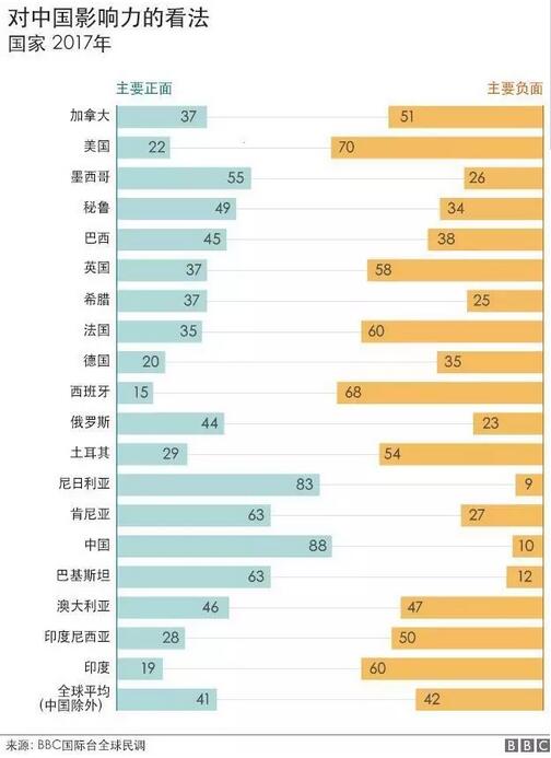 　　这张图是BBC刚公布的一份民调，仔细端详，里面不少很有意思的信息。  　　从图中我们能看到，国际社会对中国的印象整体变化不大。对中国持积极态度的受访者比重由43%下降到了41%，而持消极态度的比重则增加两个百分点至42%。  　　而具体到个别国家上，有的变化不小。比如，“双印”。印度尼西亚对中国的负面评价(50%)首次超过正面评价(28%)，成为有这项调查以来，印尼人对中国最不友好的一次。同样的情况也出现在印度，印度人对中国的积极评价减少了14个百分点，而消极评价增长了25个百分点至60%。  　　该调查显示，对中国印象最差的国家是美国。70%的美国人对中国印象消极。不只是美国，英法德西等西方国家对中国的印象都不太好。这些并不令人意外!  　　那谁对中国最有好感呢?当然该非“巴铁”莫属了!  　　然而，竟然，不是!根据这份调查，竟然有一个国家的对华好感度超过“巴铁”。巴基斯坦对华正面评价的比重为63%，而这个国家竟然是83%——当选本年度“最亲华国家”。  　　它是谁?又是怎样一个存在?  　　    　　“尼铁”?  　　它的闺名叫尼日利亚，是非洲第一大国，非洲第一人口大国，第一大经济体，第一大石油生产和出口大国。  　　难道在非洲大地正冉冉升起一个“尼铁”吗?  　　一位曾在尼日利亚经商的朋友告诉叨姐，尼日利亚对中国人比较友善，中餐也是当地最受欢迎的外国菜，但在他的感受中，尼日利亚谈不上是对华最友好的国家，民间对来自中国的假冒伪劣商品抱怨声不少。  　　他介绍说，尼日利亚人多，经济发达，和中国的民间贸易往来密切，中国货在当地随处可寻。然而，中国货很便宜，质量却不怎么好。鞋子穿不了几天就坏了，手机用上几个月就黑屏了，服装等倒是没有大问题，可是针脚远不怎么整齐。这些情况大概并非个案，在中国国内买个东西，也时常可能赶上粗制滥造。  　　    　　拉各斯的一家购物中心  　　和“巴铁”类似，尼日利亚的安全形势也不好。最近几年，几乎年年都有中国工人在尼日利亚遭绑架。今年早些时候，首都阿布贾远郊的一名中国工人被绑架。去年8月，一家矿业公司的两名中国工人在尼北部地区被绑架。2015年3月，枪手冲入中部科吉州首府洛克贾郊外的一家采石场，绑架了3名中国工人。  　　不过，要说尼日利亚对华友好，也有不少例证。  　　今年1月，尼日利亚政府严令台湾驻尼机构摘牌更名、迁出首都、削权减人，并禁止尼政府官员和机构同台湾发生任何官方往来。到6月底，台湾方面还赖着不动，于是，6月的最后一天，尼日利亚政府派出25名武警，封锁了台驻尼日利亚代表处，强制“驻处”人员离开。台湾的空心蔡当局气得七窍生烟，却也无可奈何。  　　尼日利亚主流大报《领导者报》今年还发表了一个整版社论，标题就叫《尼中关系》。文章高度赞赏了尼中两国关系的发展。文章称，良好的尼中关系是中国在非洲软实力的生动体现，对华友好在尼精英阶层和普通民众中蔚然成风。  　　    　　还有一件事特别有意思，去年7月1日，尼日利亚在首都阿布贾召开会议，庆祝中国共产党建党95周年。在会上，尼参议院外交委员会副主席萨尼盛赞中共是非洲政党追随的模范。  　　一连串事情看下来，小伙伴们恐怕有点懵，尼日利亚到底是对我们好呢，还是好呢?如果梳理一下阿布贾和北京的交往历史，答案大概会清晰一些。  　　纽带  　　中国在尼日利亚的影响力是最近一些年才开始快速上升的。  　　尼日利亚1960年独立，独立后11年，也就是1971年，中国才与拉各斯建立外交关系。那时候，尼日利亚的首都是拉各斯，1991年迁至阿布贾。  　　在整个70年代和80年代，尼日利亚的国际贸易伙伴主要是欧洲和北美国家。阿巴查实行军事独裁的1993年到1998年期间，尼日利亚被剥夺了大部分的西方援助，它开始采取与津巴布韦现行战略相似的“东望”外交政策，大大加强了与北京的关系，中尼两国间建立起了政治互信。  　　进入新世纪，中尼充分发挥互补优势，加强合作。尼日利亚是中国在非的第三大贸易伙伴和第二大出口市场，中国是尼第一大进口来源国和第二大贸易伙伴。1995年至2015年间，尼日利亚和中国的贸易额从2亿美元增长到149亿美元，增长了73倍。  　　    　　在尼日利亚第二大城市卡诺的这个当地市场，中国人经常光顾。  　　尼日利亚是中国摩托车最大的海外买家，每年有超过100万辆摩托车从中国进入尼日利亚。它也是第一个将人民币加入其一篮子外汇储备的非洲国家。  　　此外，中国每年从尼日利亚进口数十亿桶原油。同时，中国还加大了对尼日利亚的投资力度。截至2015年，两国签署了价值770亿美元的基建投资合同。中国在非洲有6个自贸区，其中两个在尼日利亚。中国还在帮助尼日利亚建设铁路、港口、水坝和发电厂。  　　    　　拉各斯的一处建筑工地  　　2016年，尼日利亚经济遭遇25年以来的首次收缩，GDP增长率仅为-1.5%，它急需国际社会的雪中送炭。与西方国家相比，它更倾向于中国。虽然西方媒体对中国在尼的影响力十分提防，恶语连连，但是，尼日利亚对华的总体态度还是非常正面的。  　　尼日利亚历史上吃过西方国家的亏，尤其是被阴险的英国给坑了一把。尼日利亚1956年发现油田，1960年独立，英国眼见着肥肉吃不了，就暗中撺掇油气储量丰富的尼日利亚北部地区闹独立。尼日利亚因此陷入相当长的内乱中，经济长期停滞。  　　深受殖民之苦和内战之乱的尼日利亚人就此对西方国家抱有戒心，认为西方国家常常是口头上说得好听，但常常以发展经济之名行掠夺、剥削之实。相比之下，中国更尊重非洲人民管理自己国家事务的权利和愿望。  　　典范  　　中尼关系的进一步深化还体现在国际舞台上。  　　2015年，中国支持尼日利亚成为联合国安理会非常任理事国。尼日利亚也在北京的核心关切上做出回应。尽管尼与台湾保持着贸易关系，但它在2005年与中国发表联合公报称，台湾是中国领土不可分割的一部分。  　　这样的相互支持大大促进了中尼的军事合作。美国和其他西方国家没有公开支持尼日利亚打击“博科圣地”的努力，中国通过提供军事技术填补了这一空缺。  　　中尼两国的历史经验和文化传统相去甚远，但北京已成功地在尼推广了中国文化。尼日利亚是唯一同中国互设文化中心的非洲国家。2015年，尼日利亚在华学生近4000名，是在华留学生最多的非洲国家之一。尼日利亚人民汉语学习热情高涨，全国设有2所孔子学院、1个孔子课堂和26处汉语教学点，学习汉语课程的学生总数近7000人。  　　中国在尼日利亚媒体的迅速扩张，比两国学生交流项目更奏效。在尼国家电视台的支持下，中国已成功吸引更多观众参与中尼文化交流活动。尼日利亚拥有世界上仅次于宝莱坞的第二大电影产地“瑙莱坞”，中国电影多次在尼开展推广活动，以十二生肖、孔子、猴王等为主题的中国电影，吸引了许多当地学生和政府代表。  　　    　　尼日利亚人在中国文化中心里学功夫。  　　这种通过根深蒂固的政治纽带和文化交流缔造的中尼特殊关系，是中国在非洲软实力攻势的重要成就之一。  　　当然，有一些因素威胁到了中国与尼日利亚发展更深层次的关系。根据澳大利亚经济与和平研究所公布的2016全球恐怖主义指数，尼日利亚是受恐怖主义影响第三大的国家，仅次于伊拉克和阿富汗。尼日利亚恐怖组织“博科圣地”制造的武装冲突，对所有在尼外国投资者都是一个不容回避的政治风险。  　　    　　颜色越深，其恐怖主义活动越猖獗。  　　尽管如此，中尼经济关系依然有望继续增长。对中东石油的依赖是北京的一大担忧。在这方面，与世界第十三大原油生产国尼日利亚的合作，会为中国提供多样化的选择。  　　尼日利亚有一句古老的谚语：谁也不可能独自赢得繁荣。与中国不断深化的经济伙伴关系为尼日利亚人提供了憧憬未来的理由。  　　尼日利亚简介  　　【国名】尼日利亚联邦共和国(The Federal Republic of Nigeria)。  　　【面积】923768平方公里。  　　【人口】1.93亿(2016年)。有250多个民族，其中最大的是北部的豪萨-富拉尼族(占全国人口29%)、西部的约鲁巴族(占21%)和东部的伊博族(占18%)。官方语言为英语。主要民族语言有豪萨语、约鲁巴语和伊博语。居民中50%信奉伊斯兰教，40%信奉基督教，10%信仰其他宗教。  　　【首都】阿布贾(Abuja)。1991年12月正式从拉各斯(Lagos)易址。人口约200万。平均最高气温为34-37℃，平均最低气温为20℃。  　　【国家元首】总统兼武装部队总司令穆罕马杜·布哈里(Muhammadu Buhari)。  　　【简况】位于西非东南部，东邻喀麦隆，东北隔乍得湖与乍得相望，西接贝宁，北界尼日尔，南濒大西洋几内亚湾。边界线长约4035公里，海岸线长800公里。地势北高南低。境内河流众多。属热带季风气候，全年分为旱季和雨季，年平均气温为26～27℃。  　　尼日利亚系非洲文明古国。公元8世纪扎格哈瓦(Zaghawa)游牧部落在乍得湖周围建立了卡奈姆-博尔努(Kanem-Bornu)王国，该王国延续了一千多年。从10世纪开始，约鲁巴族在尼日尔河下游建立了伊费、奥约和贝宁等王国。11世纪前后，豪萨族在尼北部地区建立了七个城堡王国，又称“豪萨七邦”，16世纪被西部的桑海帝国所征服。1472年葡萄牙入侵。16世纪中叶英国入侵。1914年沦为英国殖民地。1960年10月1日宣布独立，并成为英联邦成员国。1963年10月1日成立尼日利亚联邦共和国。  　　【政治】独立后多次发生军事政变，长期由军人执政。1993年11月以阿巴查为首的军政府接管政权。1998年6月阿巴查突发心脏病猝死，国防参谋长阿布巴卡尔接任国家元首，制定还政于民计划。1999年2月举行总统选举，前国家元首、人民民主党候选人奥巴桑乔当选第四共和国总统，并于5月29日正式就职。2003年4月蝉联。2007年4月，亚拉杜瓦当选总统，5月就职。2010年5月，亚拉杜瓦病逝，乔纳森接任总统，2011年4月当选连任。2015年3月28日至29日，尼日利亚举行国民议会、总统选举，反对党全体进步大会党获胜，布哈里当选新总统，并于5月29日正式就职。  　　近年来，尼政局总体保持稳定，但安全形势较为严峻。南部产油区反政府武装活跃，民族和宗教冲突时有发生，几内亚湾海盗抢劫事件频发。特别是伊斯兰极端组织“博科圣地”频频制造恐怖袭击事件，造成大量人员伤亡。2013年6月，尼政府将“博科圣地”定性为恐怖组织。2014年5月，联合国将该组织列入国际恐怖组织名单。  　　文章来自：尼日利亚华人网