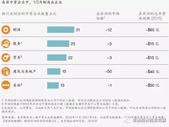 　　中国的“一带一路”已经是各国无法回避的话题，特别是那些将中国视为竞争对手的国家。10月21日，韩国《朝鲜日报》旗下网站“朝鲜商业”就报道称，中国在提出“一带一路”后对非洲压倒性的投资规模已经令日本政府感到紧张，特别是当注意到两国在这方面的巨大差距时。  　　中国在非洲的巨额投资令日本紧张  　　报道援引大韩贸易投资振兴公社的报告称，自中国提出“一带一路”以来，其向非洲的投资更加积极。像南非、赞比亚、加纳、莫桑比克等多个非洲国家都得到了来自中国的大量投资，非洲已经成了中国向海外拓展自己影响力的一个前沿基地。  　　其中，中国的投资主要集中于连接了地中海和印度洋的战略要地埃塞俄比亚，专家认为这一选择背后有着地缘上的考虑。  　　    　　埃塞俄比亚青年正在首都亚的斯亚贝巴郊区的华坚国际轻工业园内工作  　　图片来源：人民日报  　　麦肯锡今年6月的报告显示，在进军非洲的1万多家中国企业中有90%是私营企业，其中有74%的企业对进军非洲持乐观态度，63%的企业已经进行了长期投资，还有25%的中国企业可以在第一年就收回投资，按照该报告的说法，中国在非洲的这种参与程度没有哪个国家能与之匹敌。  　　眼下，中国和非洲的交易规模正以每年增加20%的速度持续增长，中国企业的利润预计在2025年将达到2500亿美元(约合人民币16591亿元)。其中，中国连续7年都是南非的最大贸易国，2017年1-7月两国贸易额同比增长32.9%，达到227亿美元(约合人民币1506亿元)。  　　    　　报道称，正是中非之间的这种火热关系，令日本显得尤为紧张。  　　日本政府为克服国内的老龄化、高工资等问题，眼下正鼓励他们的企业向非洲进军。虽然日本现在已经成了非洲重要国家南非的第三大贸易伙伴，但在去年日本向南非的出口额只有25亿6400万美元(约合人民币170亿1600万元)，跟第四名的泰国相比也只有微弱的优势。  　　    　　2013年，安倍晋三同南非总统祖马会面  　　图片来源：日本驻南非大使馆  　　相比而言，中国去年对南非的出口额则达到了135亿9600万美元(约合人民币902亿3000万元)，不仅将日本远远甩在身后，即便是第二名印度的出口额(31.7亿美元，约合人民币210亿元)也完全无法与之相比。  　　为此，日本政府不得不努力提高投资规模。去年，日本首相安倍晋三在肯尼亚首都内罗毕举行的非洲开发会议上表示：“到2018年，将下调法人税，建立300亿美元(约合人民币1990亿元)规模的官民合作基金。”  　　尽管《朝鲜商业》的这篇报道通篇讲述了中日之间的竞争，但在文末，报道还是灰溜溜的补充道，2016年，韩国向南非的出口额占南非总进口额的1.34%，与中国相比，这一数值微不足道。  　　当然，无论韩日两国对中国在非洲的投资额感到多么紧张，中国仍将一往无前。据《北非邮报》10月15日报道，本月，中国已经和对华免签的非洲国家摩洛哥就在该国非斯建设经济特区达成一致，摩洛哥方面希望可以借此吸引中国在汽车、航空、农业、卫生和可再生能源等领域的投资。而在此前，中国的四川海特集团已经同意在摩洛哥的丹吉尔建立一个价值100亿美元(约合人民币663亿元)的产业和技术中心，这将为摩洛哥创造10万个就业岗位。  　　而中国对非洲也不仅仅只有投资。南非泛非通讯社本月15日报道称，在马达加斯加深陷鼠疫危害之际，马达加斯加的中国商人和企业家协会(ACECMA)还向马达加斯加政府捐赠5000万阿里里(约合人民币11万元)。  　　    　　马达加斯加总统(右二)展示中国政府的救援物资  　　图片来源：新华社  　　中国驻马达加斯加大使杨晓龙在致辞中说：“马达加斯加的中国公民非常重视马达加斯加人民的福祉，也非常重视对马达加斯加人民的慈善事业。”、“这一捐款证明了中国公民与马达加斯加共同抗击鼠疫的善意。”  　　文章来自：非洲经济商业观察