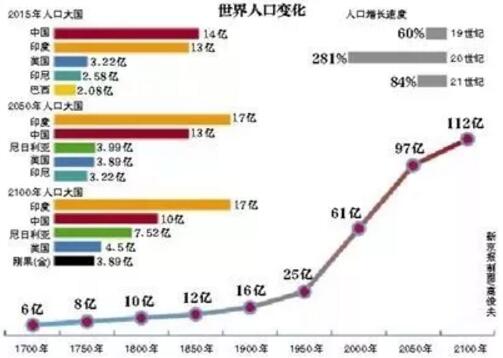 　　根据数据显示，世界人口已达到75亿人。  　　联合国估计，到了2100年将进一步增加到112亿。而54%的人口生活在市区，到2050年，城市人口比例将增加到66%。  　　    　　目前日本东京是世界人口最多的城市，有3814万人，而纽约-纽瓦克是美国人口最多的城市，人口数是18,604,000。  　　像纽约、北京和东京这样的城市都因为格外挤满而闻名，许多照片都让人看到了这些城市的居民蜂拥在从街道上，公交车上。  　　想知道最拥挤的城市都是哪些?它们又是如何拥挤的吗?看看联合国数据手册“2016年世界城市”的数据吧。  　　20. 里约热内卢，巴西  　　    　　2016年人口: 12,981,000  　　19. 广州，中国  　　    　　2016年人口: 13,070,000  　　18. 马尼拉，菲律宾  　　    　　2016年人口: 13,131,000  　　17. 拉各斯，尼日利亚  　　    　　2016年人口: 13,661,000  　　土地面积：738平方公里  　　拉各斯是尼日利亚第二大城市，金融中心和制造业中心，拥有教育，汽车，机械，纺织，食品加工和电子设备制造等多个产业。  　　16. 重庆，中国  　　    　　2016年人口: 13,744,000  　　15. 伊斯坦布尔，土耳其  　　    　　2016年人口: 14,365,000  　　14. 加尔各答，印度  　　    　　2016年人口: 14,980,000  　　13. 布宜诺斯艾利斯，阿根廷  　　    　　2016年人口: 15,334,000  　　12. 卡拉奇，巴基斯坦  　　    　　2016年人口: 17,121,000  　　土地面积：518平方公里  　　卡拉奇是巴基斯坦最大的城市，作为国家的主要出海口，是巴基斯坦经济中心，拥有金融，商业服务，出版，教育，旅游等产业，还是巴主要的文化中心。  　　11. 达卡，孟加拉国  　　    　　2016年人口: 18,237,000  　　10. 纽约-纽瓦克，美国  　　    　　2016年人口: 18,604,000  　　9. 开罗，埃及  　　    　　2016年人口: 19,128,000  　　8. 大阪，日本  　　    　　2016年人口: 20,337,000  　　7. 墨西哥城，墨西哥  　　    　　2016年人口: 21,157,000  　　6. 北京，中国  　　    　　2016年人口: 21,240,000  　　土地面积：748平方公里  　　是我国政治，文化和教育的中心。日益现代化的运输系统，公路和铁路已经跟上城市新兴的经济增长脚步，但仍然遭受很大的交通拥堵和空气污染。  　　5. 圣保罗，巴西  　　    　　2016年人口: 21,297,000  　　4. 孟买，印度  　　    　　2016年人口: 21,357,000  　　土地面积：484平方公里  　　孟买是印度最大的城市，是该国马哈拉施特拉邦的首府。它是印度的金融和娱乐中心(宝莱坞)有很多的跨国公司，是一个沿海城市。  　　3. 上海，中国  　　    　　2016年人口: 24,484,000  　　土地面积：746平方公里  　　金融，工业，交通，通讯等行业是增长最快的产业。拥有世界最大的货柜港口码头。  　　2. 德里，印度  　　    　　2016年人口: 26,454,000  　　1. 东京，日本  　　    　　2016年人口: 38,140,000  　　文章来自：非洲经济商业观察